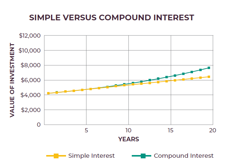 2025_gic-simple-v-compound-interest-graph.png