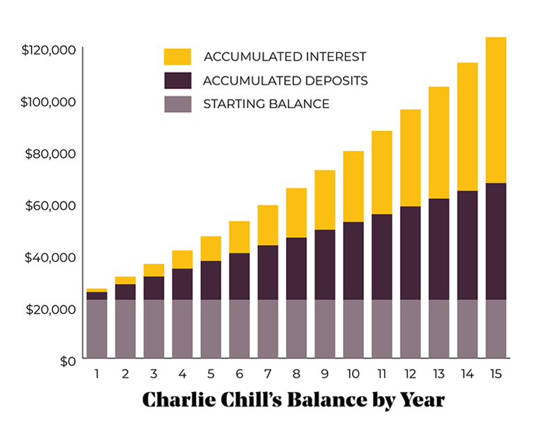 Charlie Chill graph