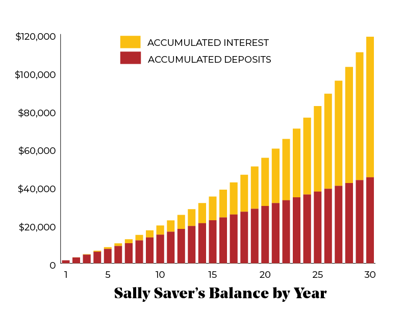 Sally Saver Chart